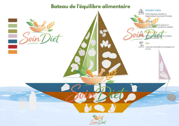 Jeu : Bateau de l’équilibre alimentaire